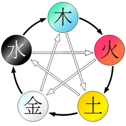 陰陽五行説の表