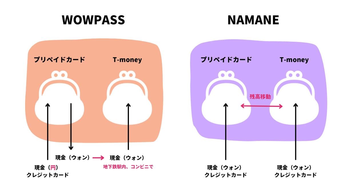 WOWPASSとNAMANEカードのチャージ方法比較